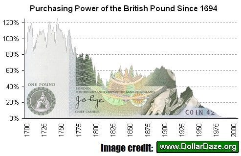 Purchasing Power of the British Pound Since 1694